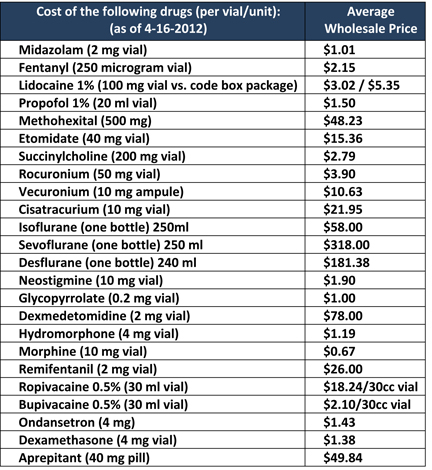 General Anesthesia Drugs Chart