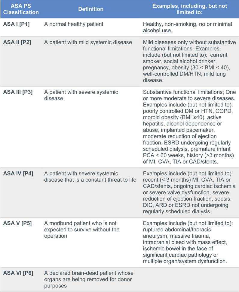 Toward Greater Accuracy In The Use Of The Anesthesia Physical Status 
